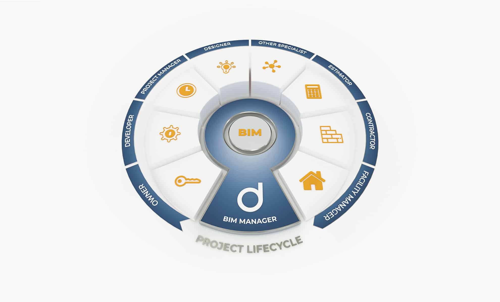 A 3D graph of the BIM cycle